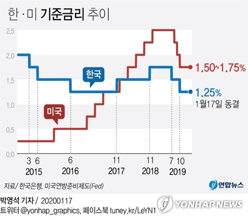 새해 첫 금통위 금리동결…"향후 경기흐름 지켜볼 것"(종합3보)