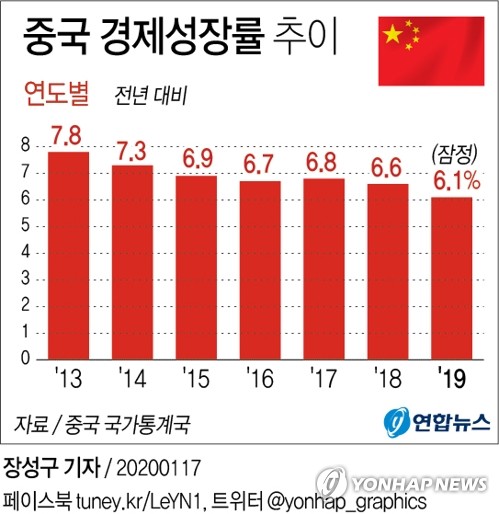 무역전쟁 속 중국 작년 경제성장률 6.1%…29년 만에 최저(종합2보)