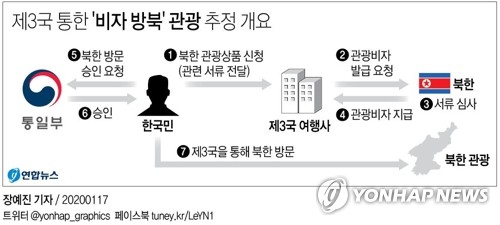 일반인 北개별관광 '윤곽'…中여행사 경유 패키지관광 유력