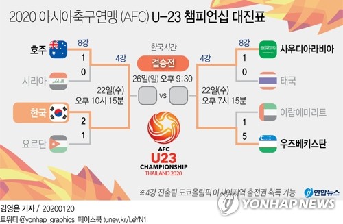 도쿄까지 단 1승!…김학범호, 22일 호주 꺾으면 '올림픽 티켓'