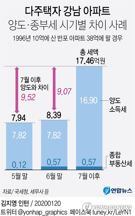 서울 2주택자, 대치동 아파트 6월까지 팔면 세금 10억→5억원