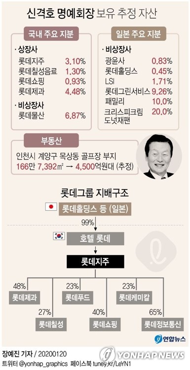 1조원 넘은 신격호 개인재산…상속세만 4000억원 넘을 듯