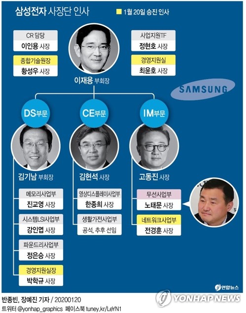 총수 이재용 두번째 정기인사…'뉴삼성' 본격 궤도 올라