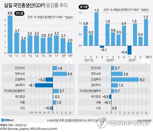 작년 경제성장률 2.0%, 10년만에 최저…재정주도성장