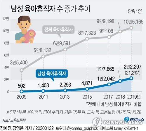 작년 육아휴직 남성 2만명 돌파…사용자 5명 중 1명 '아빠'