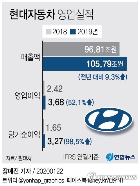 [특징주] 현대차, 작년 실적 호조에 8%대 급등 마감(종합)