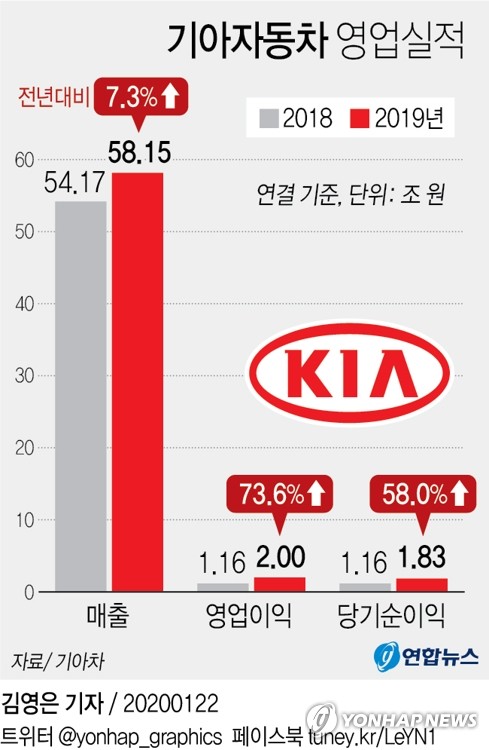 텔루라이드 효과에 환율도 도왔다…기아차 실적개선 성적표