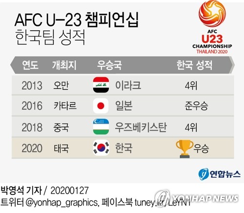 [고침] 체육('정태욱 결승골' 한국, 사우디 꺾고 AFC U-23…)