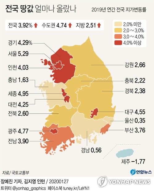 작년 땅값 상승률 3.92%…'신도시 효과' 하남·과천 과열(종합)