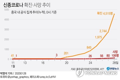 中 신종코로나 확산 가속…"7∼10일 사이 최고치 예상"