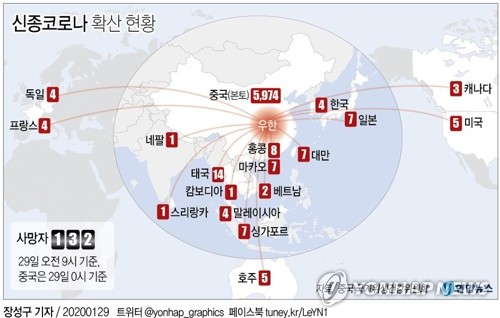 中신종코로나 확진자 '사스' 앞질러 6천명 돌파…사망 132명(종합3보)