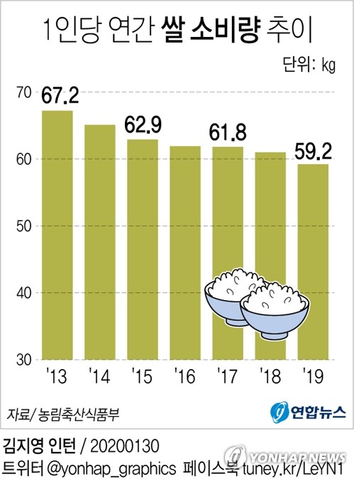 1인당 연간 쌀 소비량 60㎏ 아래로…"식사대체 가공식품 소비 ↑"