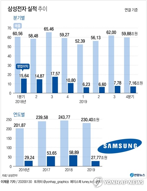 삼성전자·SK하이닉스 주가 급락…"올해 D램 10%중반 성장 전망"(종합)