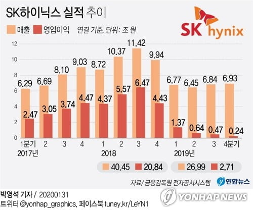 SK하이닉스 작년 영업익 87% 급감한 2.7조…4분기 '어닝쇼크'