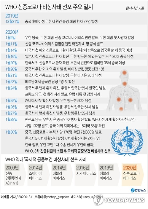 WHO, 신종코로나 비상 선포…"교역·여행 제한 반대"(종합3보)