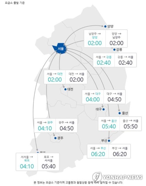 아침부터 귀성·귀경 정체…오후 3시께 혼잡 절정