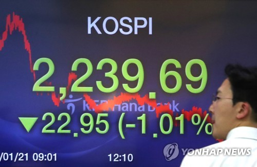 코스피, 잇단 대외 악재에 1%대 급락…2230선으로 후퇴