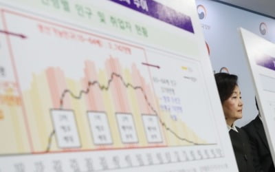 [종합]작년 고용률 22년만에 가장 높다는데…청년 체감실업률은 23%