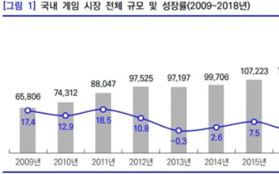 한국 게임 세계시장 점유율 4위…수출 8.2% 늘어