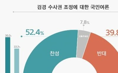 검경수사권 조정…찬성 52.4% vs 반대 39.8%