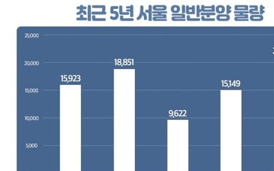 서울서 올해 2만여가구 일반분양…작년보다 37.6% 늘어