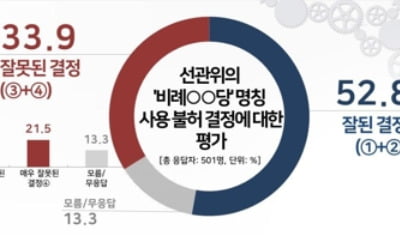 선관위 '비례○○당' 명칭 불허…찬성 52.8%, 반대 33.9%[리얼미터]