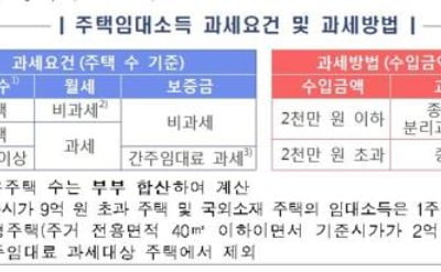 기준시가 9억 넘는 1주택자가 소유주택 '반전세'시 임대소득세