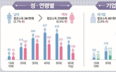 대기업-중소기업 남자 근로자 월소득 2.2배差…여자 1.9배