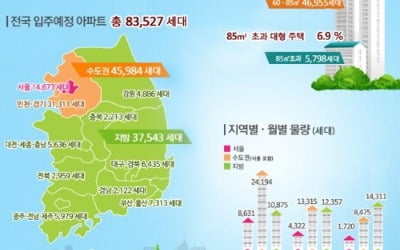 2∼4월 전국 아파트 8만3000가구 입주…서울은 1만4000가구