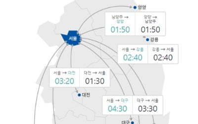 고향길 고속도로 저녁에도 정체 지속…서울→부산 5시간 20분