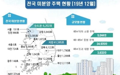 부산 조정지역 해제 두 달 만에 미분양주택 절반 소진