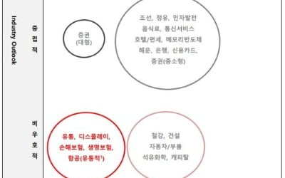 한국신용평가 "올해 전망 '우호적인' 산업 없다"(종합)