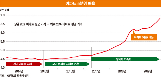 12·16 조치 후 ‘양극화’ 가속…‘중고가 지역 강세, 저가 지역 약세’ 예상