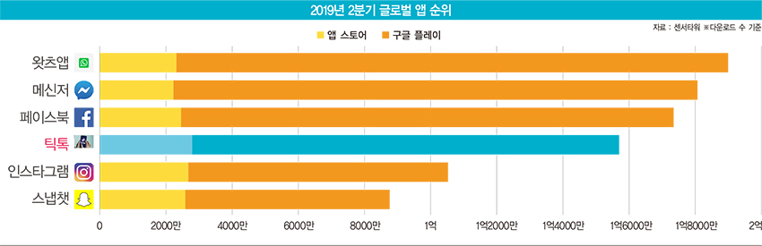 전 세계 10대 사로잡은 중국 앱 &#39;틱톡&#39;, 뭐길래?