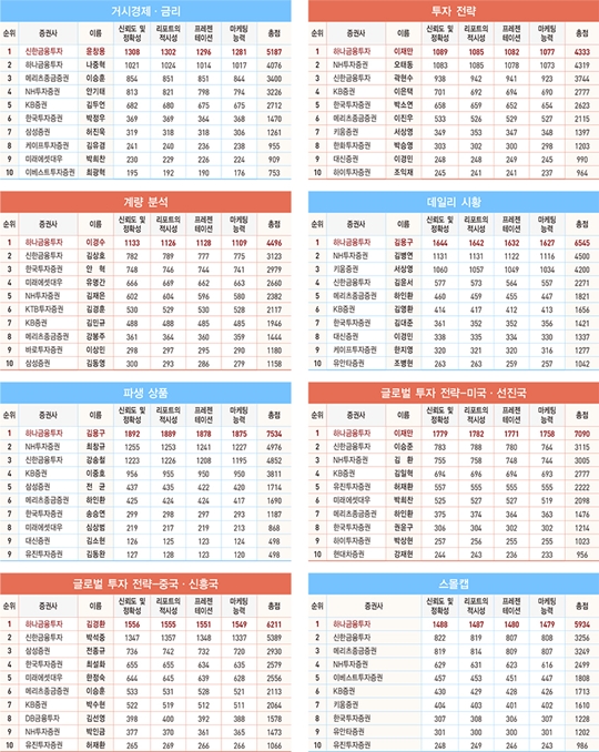 2019 하반기 베스트 증권사·애널리스트 순위표