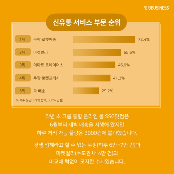 [카드뉴스] 유통업 ‘배송 전쟁&#160;&#160;신세계·롯데도 빠르게 더 빠르게