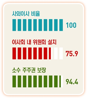 한국투자금융그룹, 이사회가 경영진 견제하는 지배구조 완성…그룹경영협의회·리스크관리협의회 운영