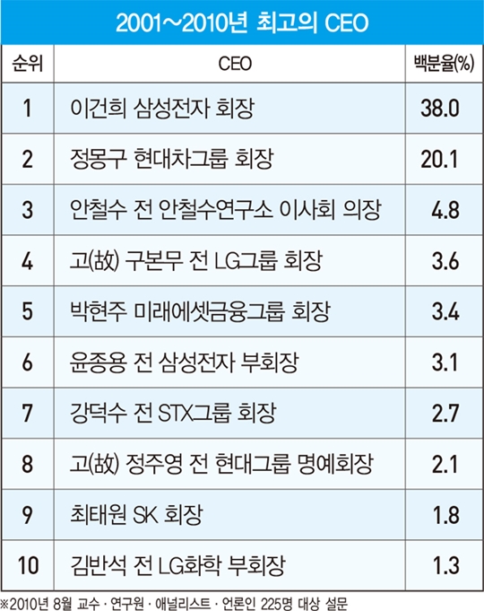 [뉴 밀레니엄 20년] 삼성을 바꾼 ‘프랑크푸르트 선언’…이건희 회장, 21세기 최고의 경영자