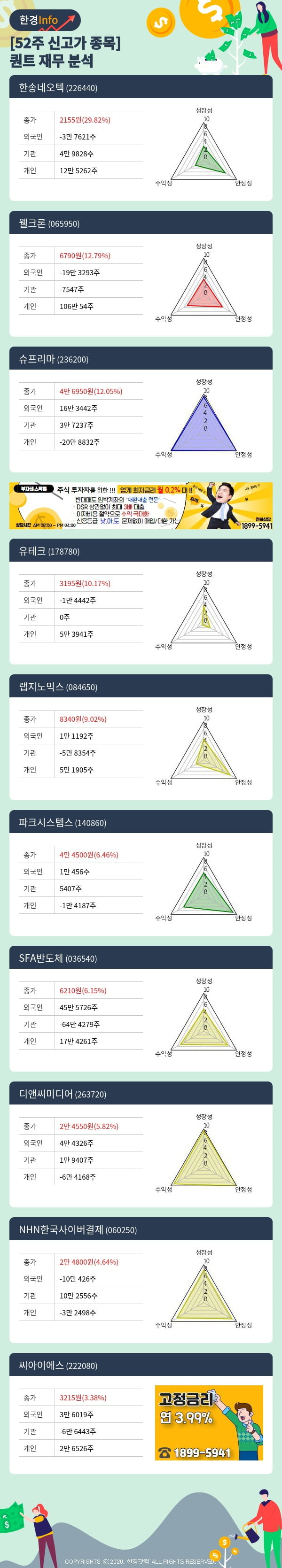 52주 신고가 종목의 재무 상태는? 한송네오텍, 웰크론 등