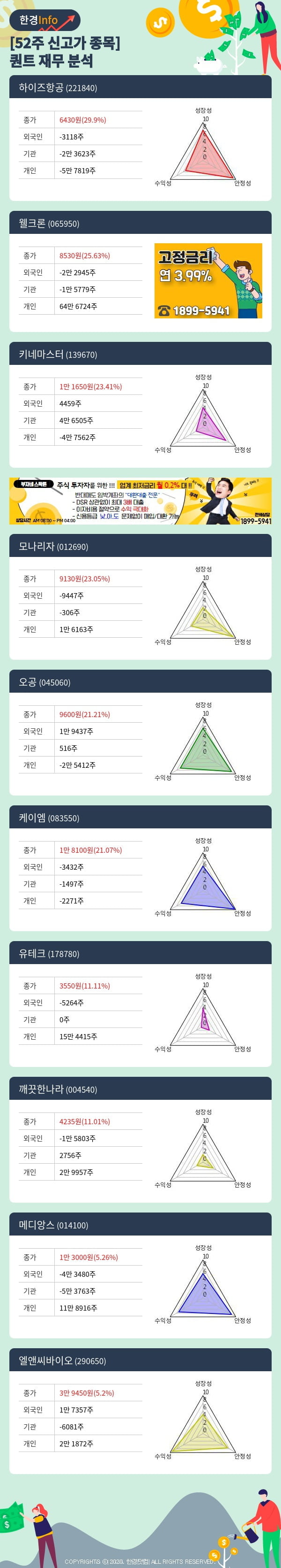 52주 신고가 종목의 재무 상태는? 하이즈항공, 웰크론 등