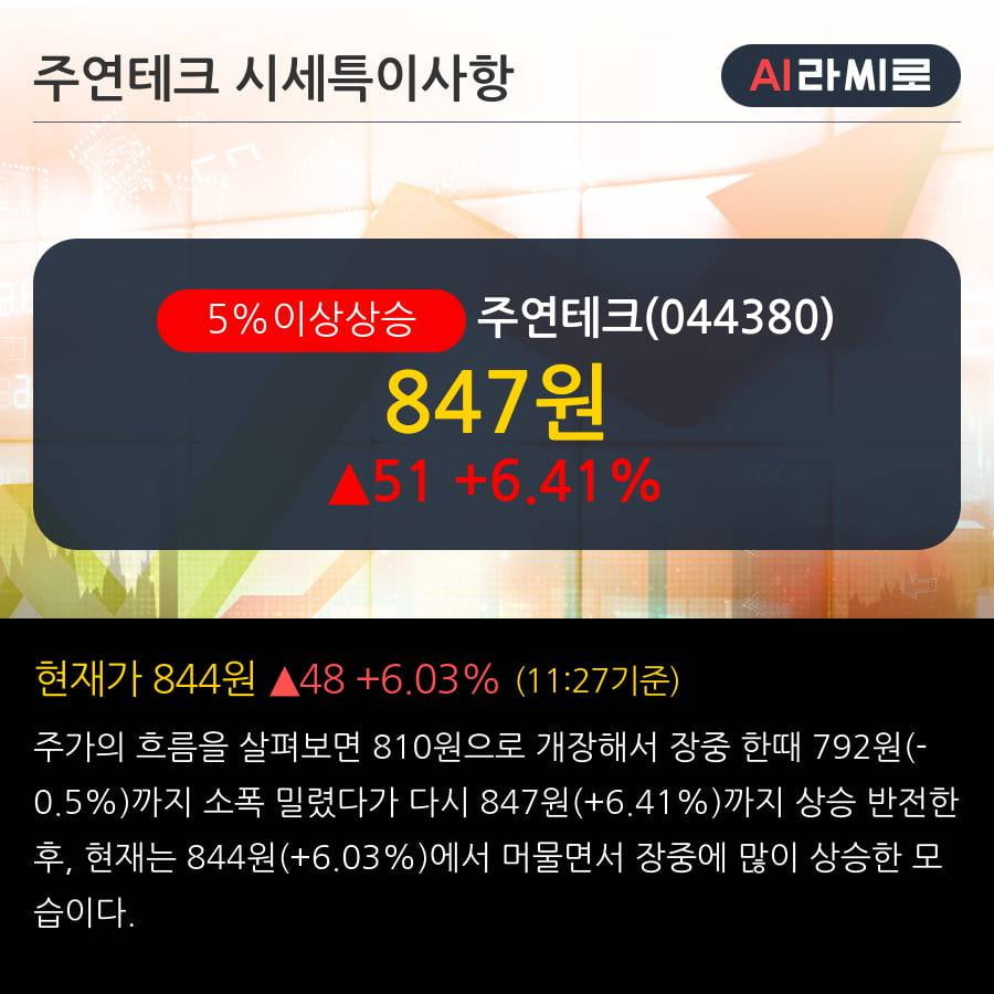 '주연테크' 5% 이상 상승, 단기·중기 이평선 정배열로 상승세