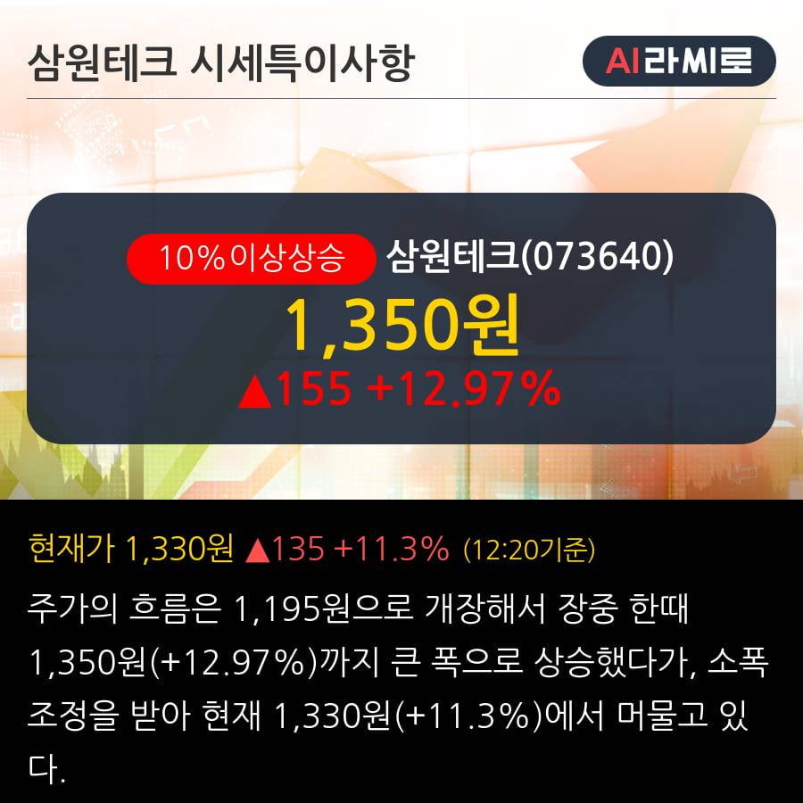 '삼원테크' 10% 이상 상승, 주가 60일 이평선 상회, 단기·중기 이평선 역배열