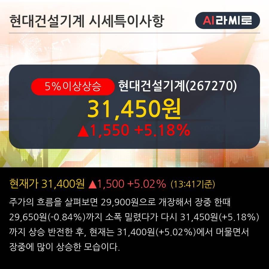 '현대건설기계' 5% 이상 상승, 기관 3일 연속 순매수(2.9만주)