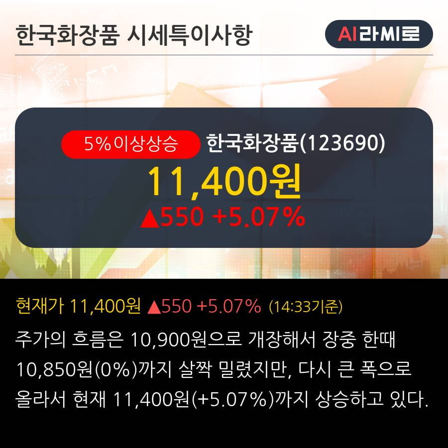 '한국화장품' 5% 이상 상승, 단기·중기 이평선 정배열로 상승세