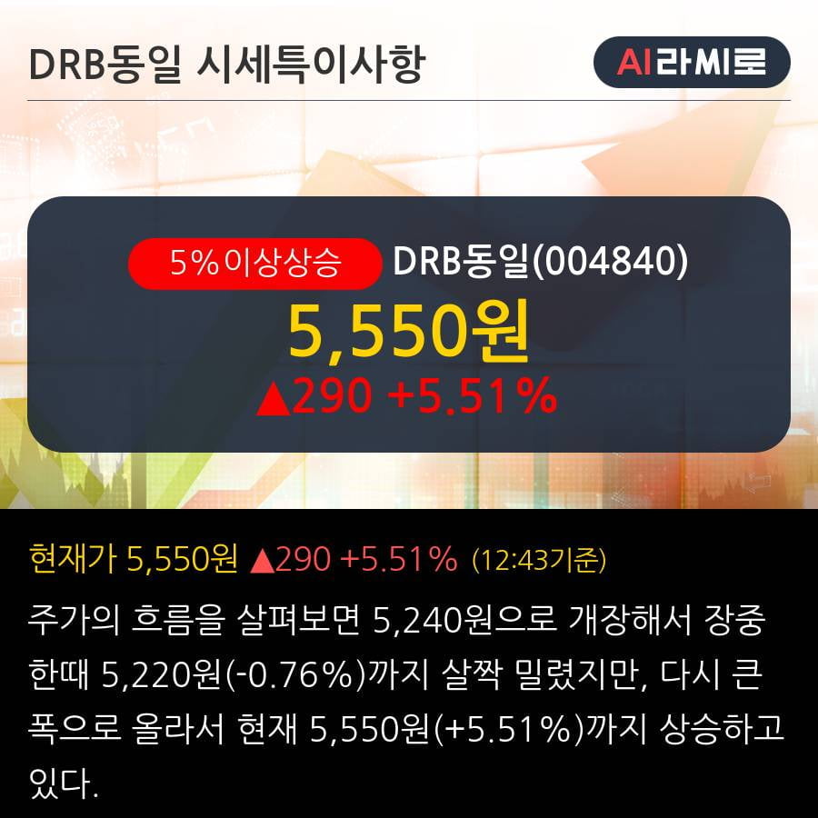 'DRB동일' 5% 이상 상승, 주가 60일 이평선 상회, 단기·중기 이평선 역배열