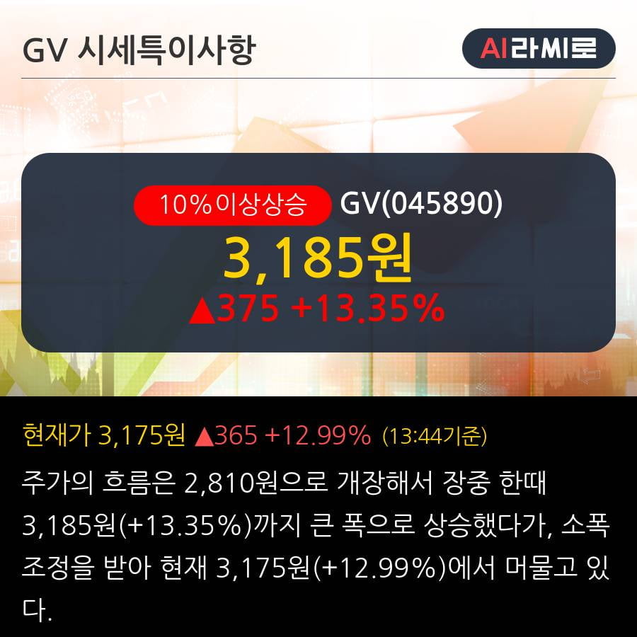 'GV' 10% 이상 상승, 주가 상승 중, 단기간 골든크로스 형성