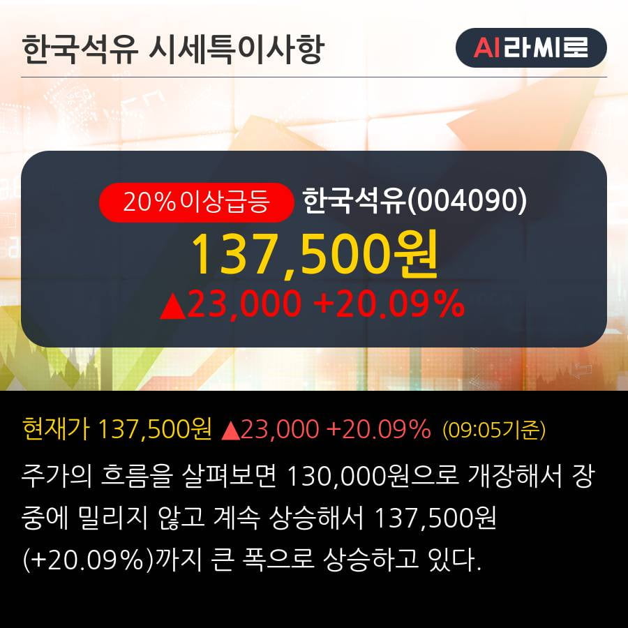 '한국석유' 20% 이상 상승, 주가 상승 중, 단기간 골든크로스 형성