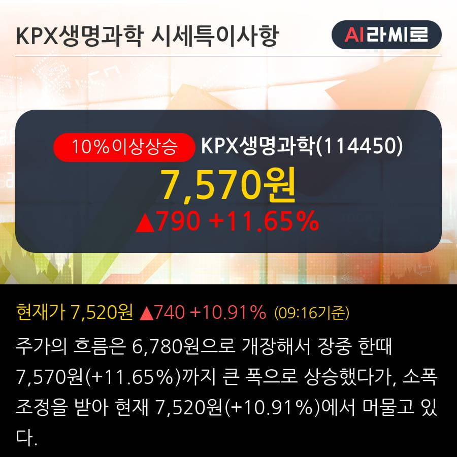 'KPX생명과학' 10% 이상 상승, 주가 반등으로 5일 이평선 넘어섬, 단기 이평선 역배열 구간