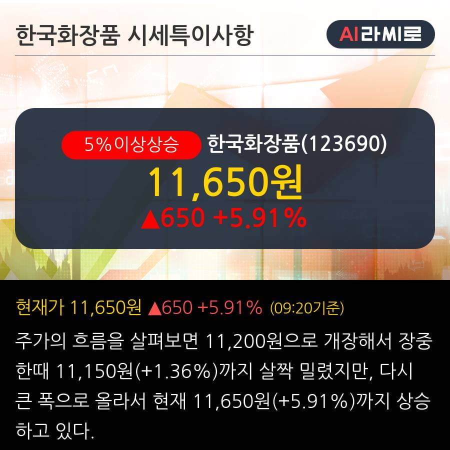 '한국화장품' 5% 이상 상승, 단기·중기 이평선 정배열로 상승세