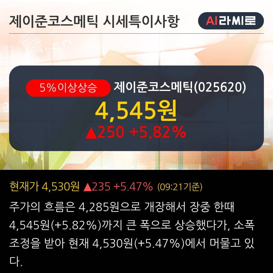 '제이준코스메틱' 5% 이상 상승, 주가 상승 중, 단기간 골든크로스 형성